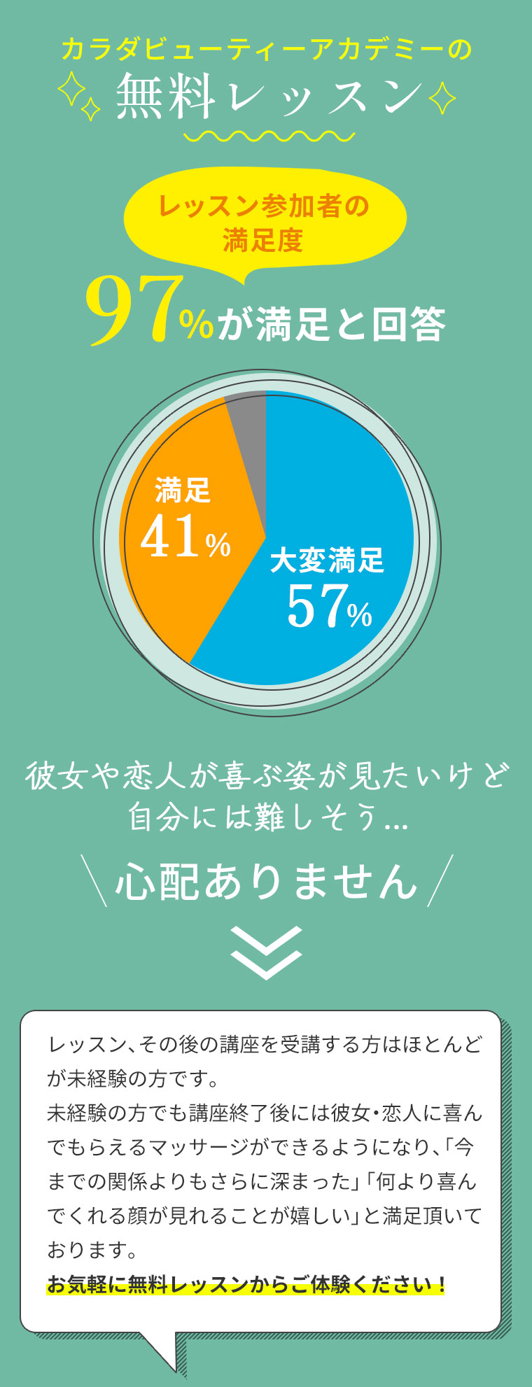 カラダビューティーアカデミーの無料レッスンレッスン参加者の満足度97％が満足と回答彼女や恋人が喜ぶ姿が見たいけど自分には難しそう...心配ありませんレッスン、その後の講座を受講する方はほとんどが未経験の方です。未経験の方でも講座終了後には彼女・恋人に喜んでもらえるマッサージができるようになり、「今までの関係よりもさらに深まった」「何より喜んでくれる顔が見れることが嬉しい」と満足頂いております。お気軽に無料レッスンからご体験ください！