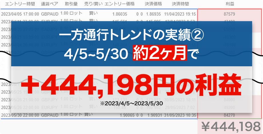 一方通行トレンドの実績②4/5~5/30 約2ヶ月で＋444,198円の利益※2023/4/5～2023/5/30