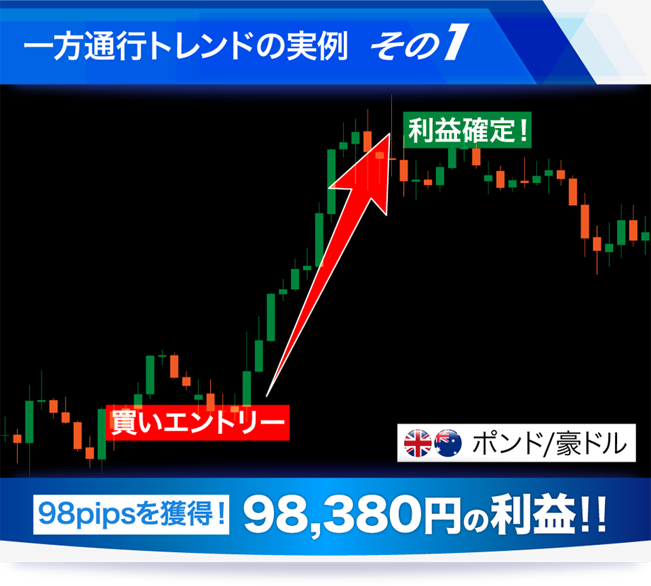 一方通行トレンドの実例その1