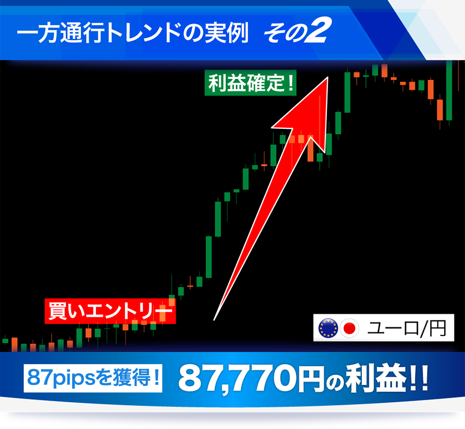 一方通行トレンドの実例その2